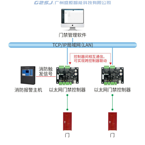 【消防联动】跨控制器消防联动系统-联网图